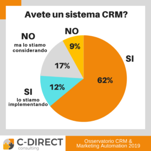 quante aziende hanno CRM in Italia