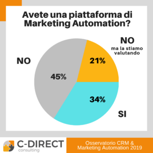 indagine marketing automation italia
